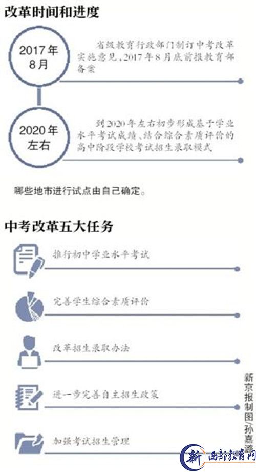 教育部公布中考改革内容:取消艺术体育加分 - 