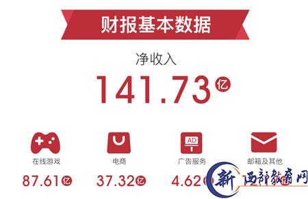 网易2018年Q1财报：聚焦新消费 游戏、电商之后教育再起