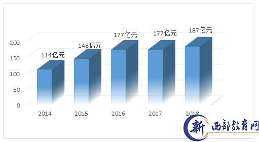 图4:近5年现代职业教育质量提升计划投入情况